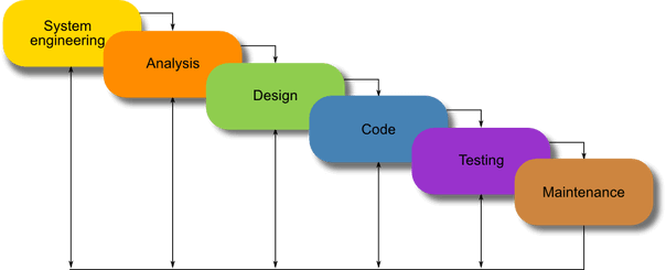 Waterfall method in Software Development