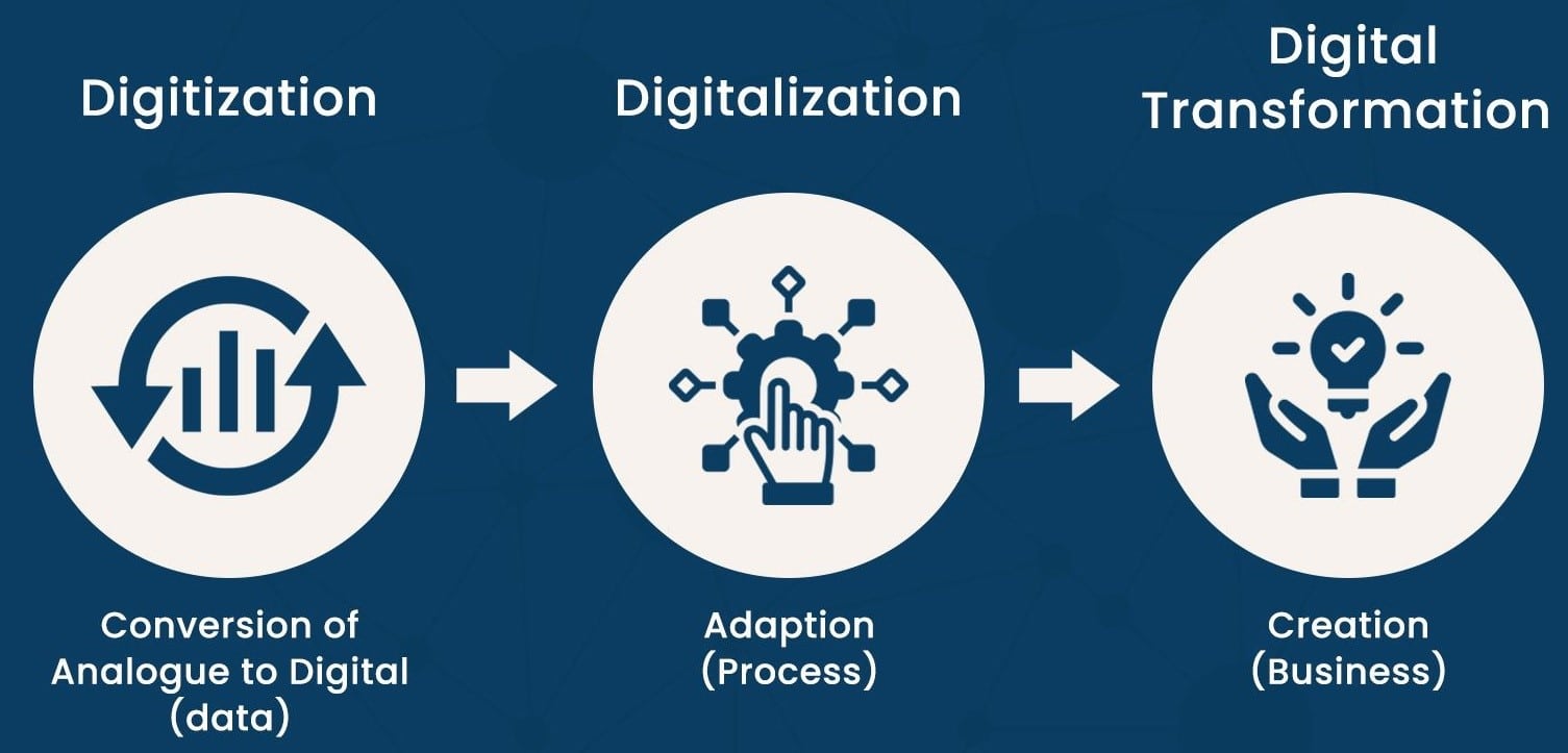 Digitization, Digitalization & Digital Transformation examples - TechTIQ