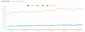 software development trends