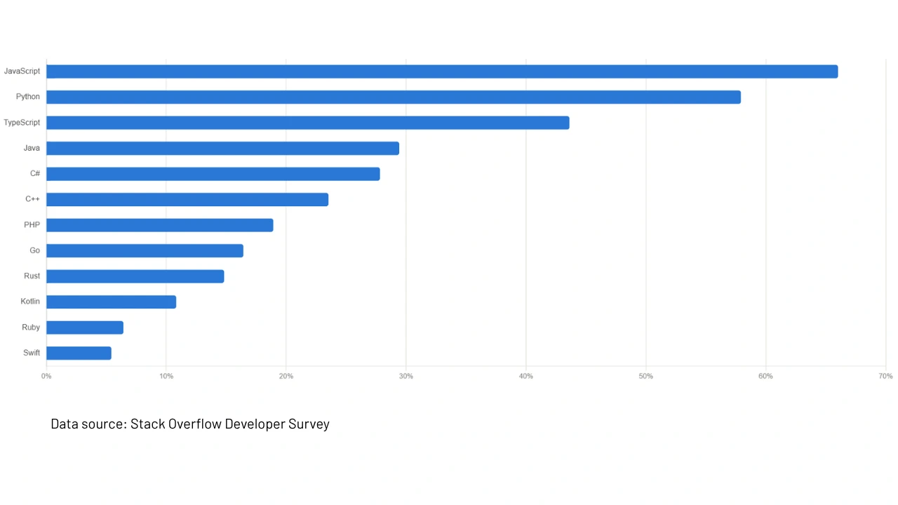 Data source Stack Overflow Developer Survey