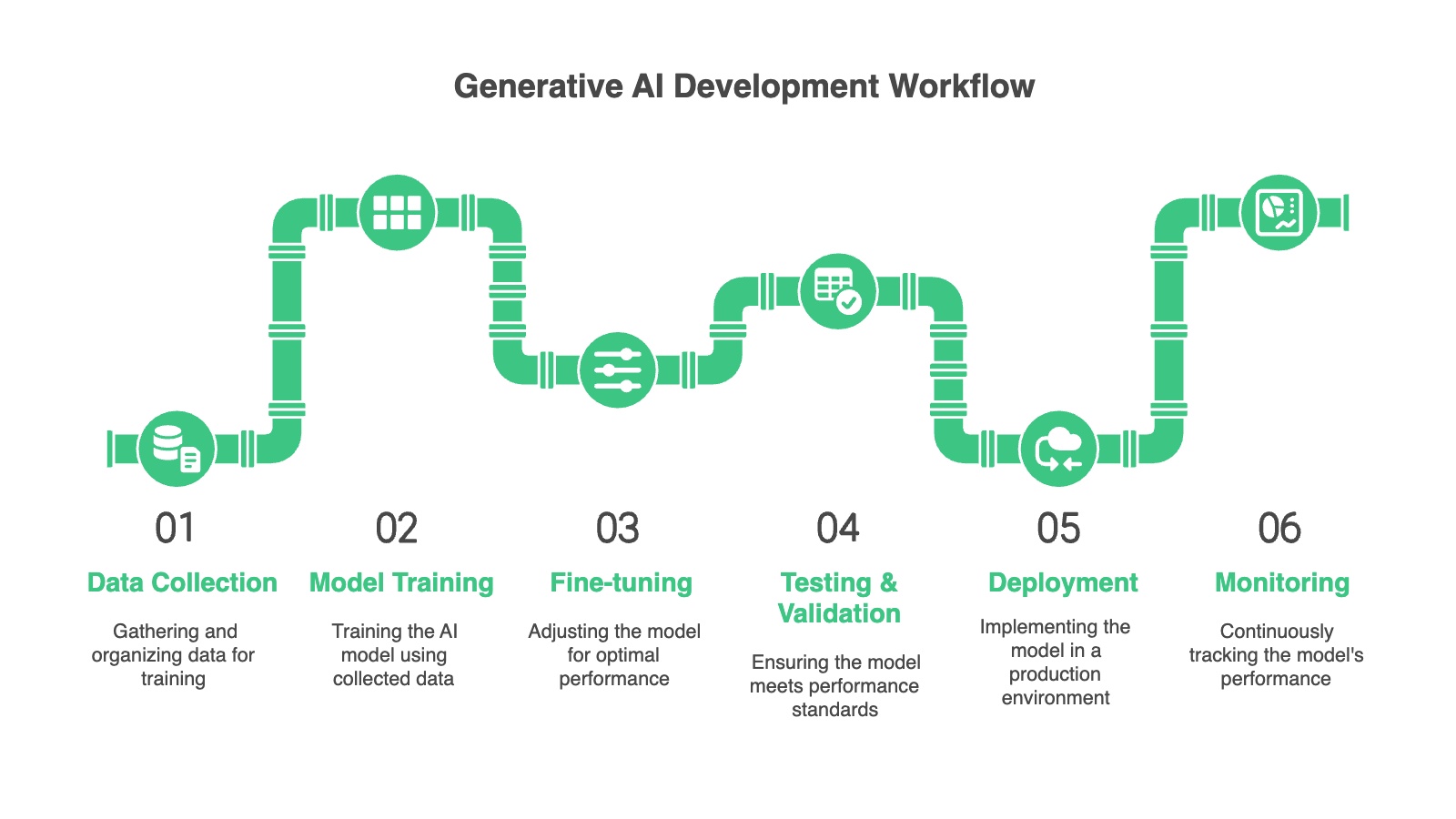 Generative AI Development Workflow