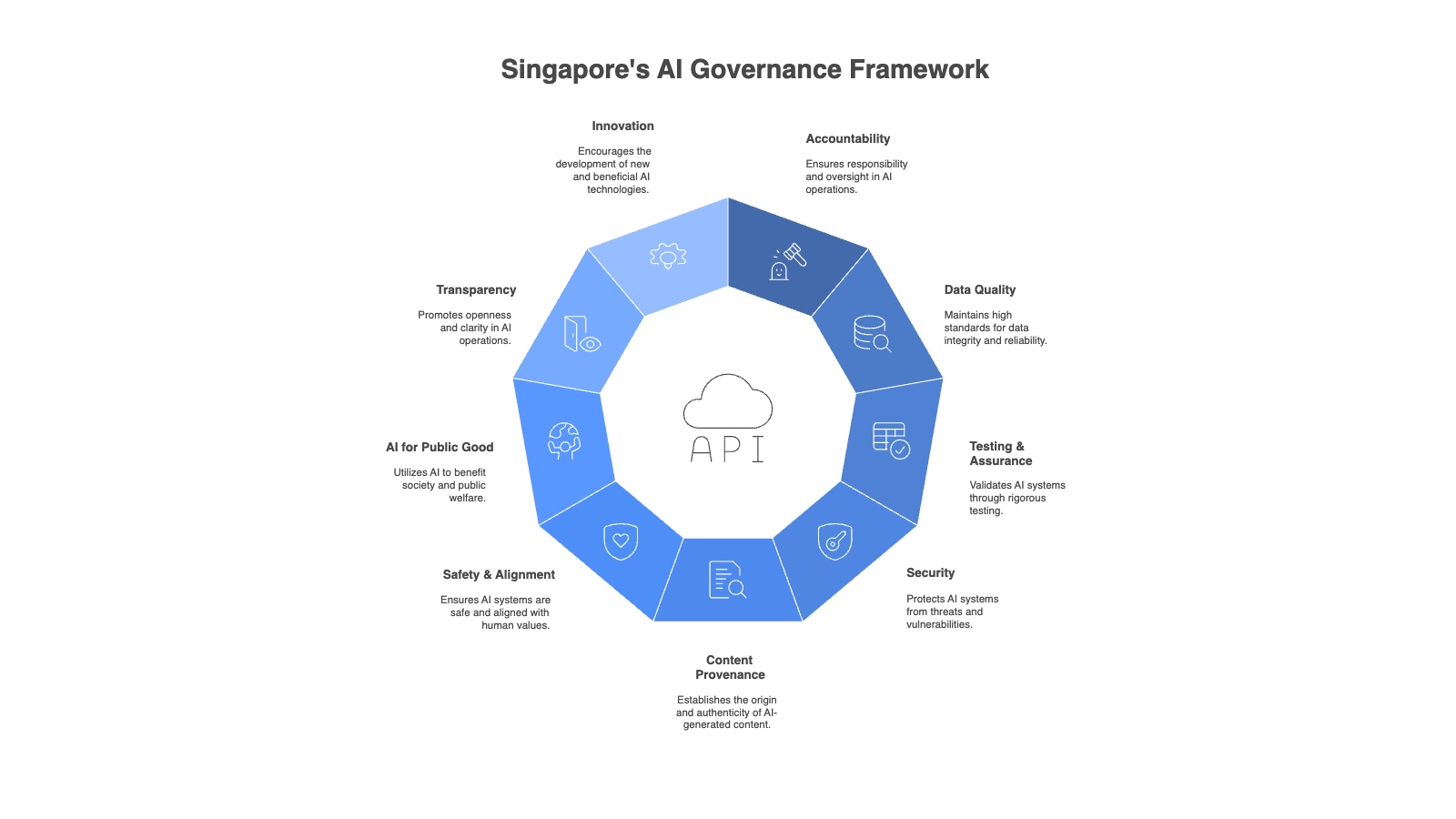 Singapore AI governance framework infographic showing nine trust dimensions for responsible generative AI development including accountability transparency and security measures