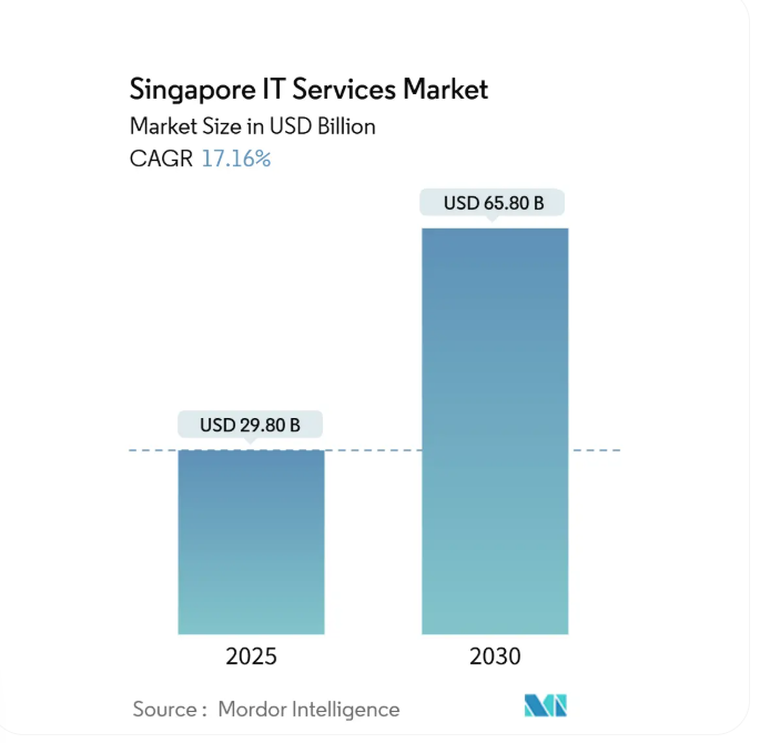 Singapore IT Services Market Size and Share