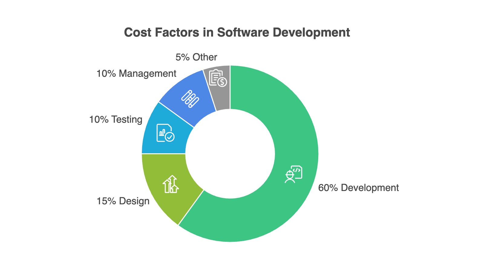 Software Development Cost Breakdown Infographic