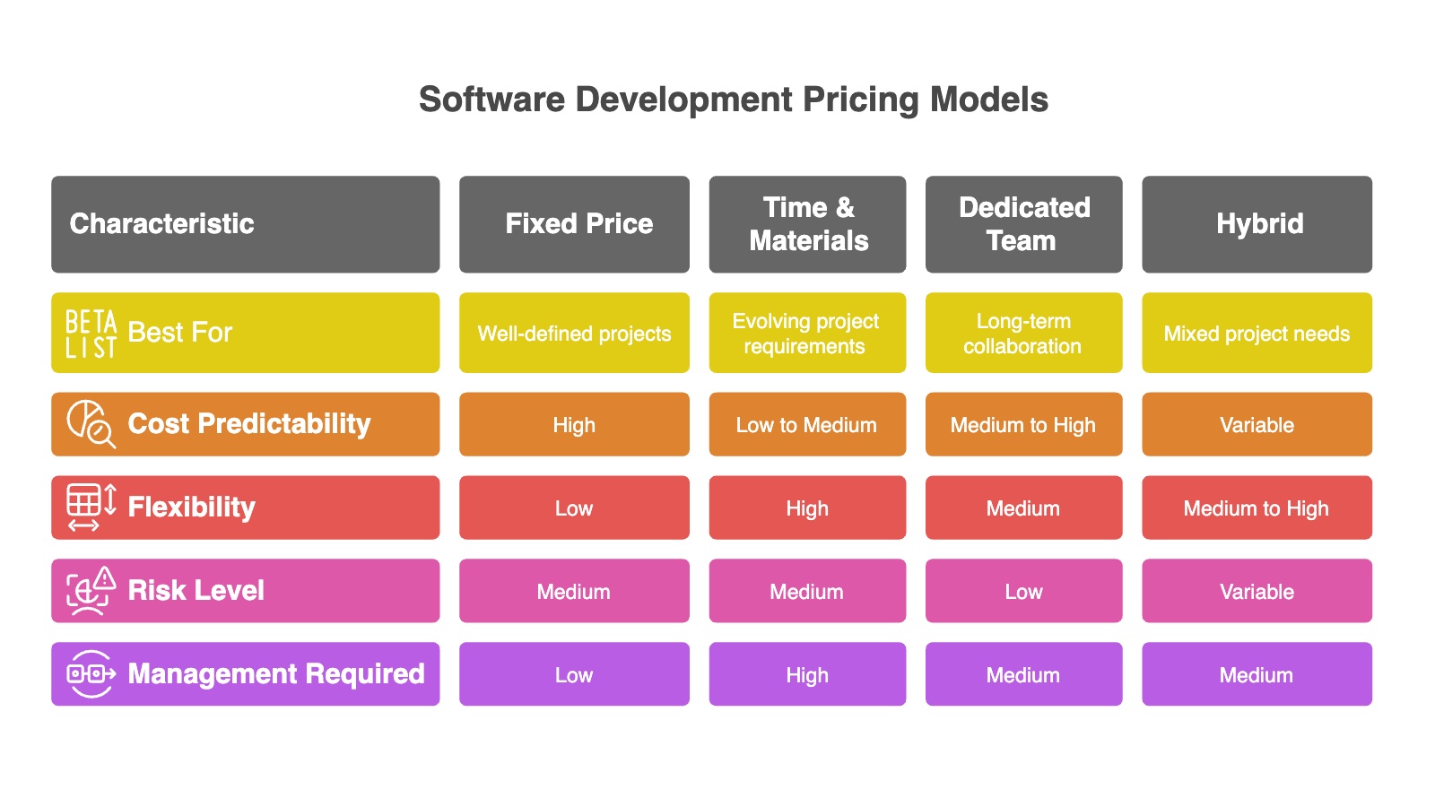 Software development pricing models comparison chart showing fixed price time materials dedicated team and hybrid approaches with pros cons and best use cases