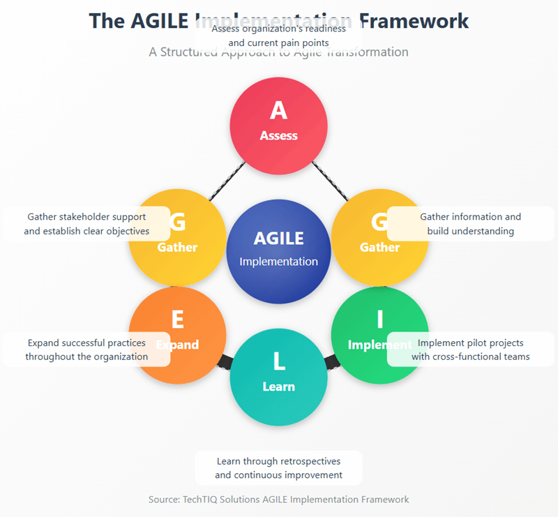 agile implementation framework