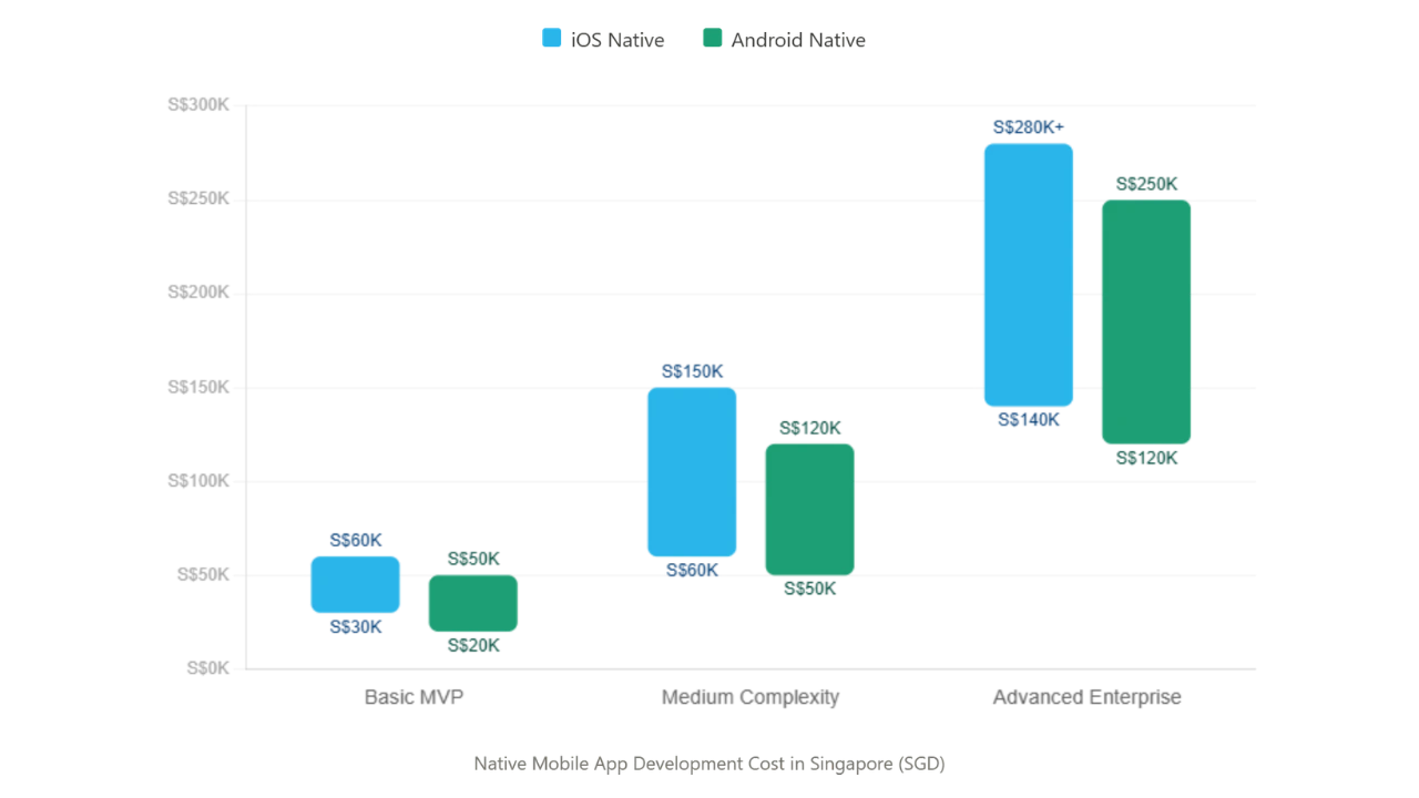 Native Mobile App Development Cost in Singapore (SGD)
